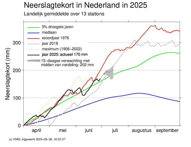 neerslag tekort, droogte, klimaatbestendige tuin, Amersfoort Rainproof, Steenbreek Amersfoort